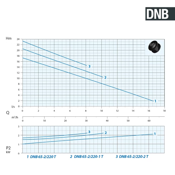 DNB 65-2/220-2 T 400V