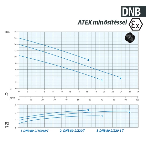 DNB-EX 80-2/150 M 230V