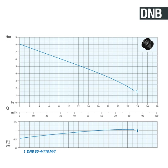 DNB 80-4/110 M 230V