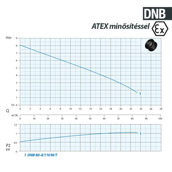 DNB-EX 80-4/110 M 230V
