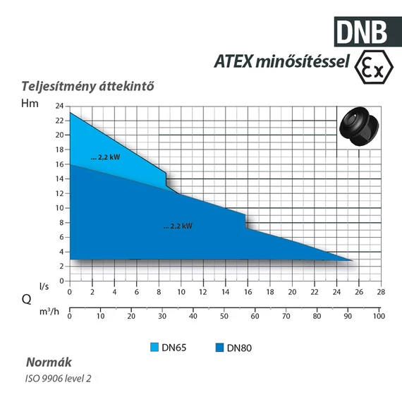 DNB-EX 65-2/110 M 230V