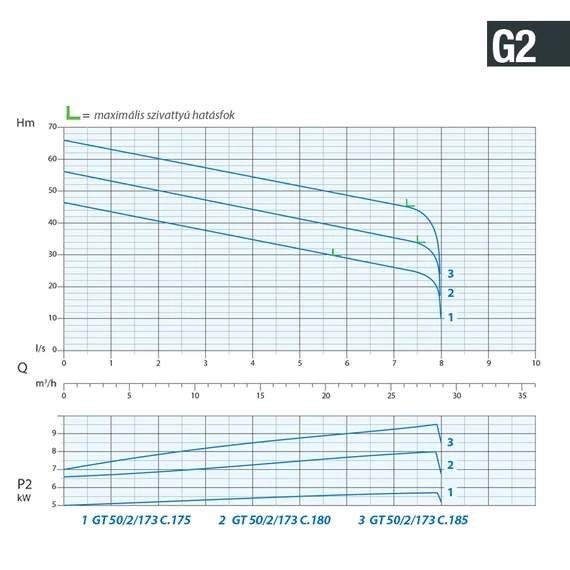 GT 50/2/173 C.175 400V | DRENO Vágószerkezetes szivattyú [darálós merülő szivattyú]