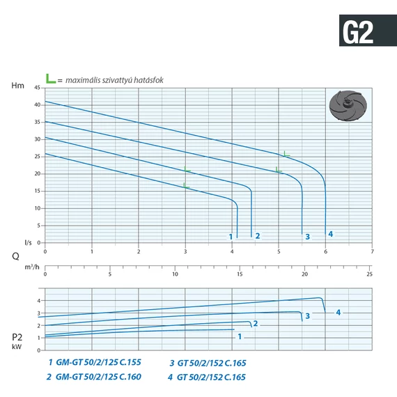 GM 50/2/125 C.160 230V | DRENO Vágószerkezetes szivattyú [darálós merülő szivattyú]
