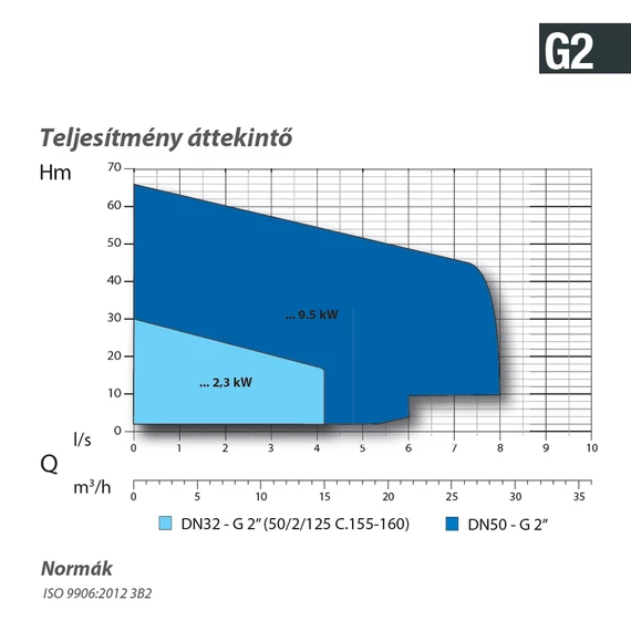 GM 50/2/125 C.160 230V | DRENO Vágószerkezetes szivattyú [darálós merülő szivattyú]