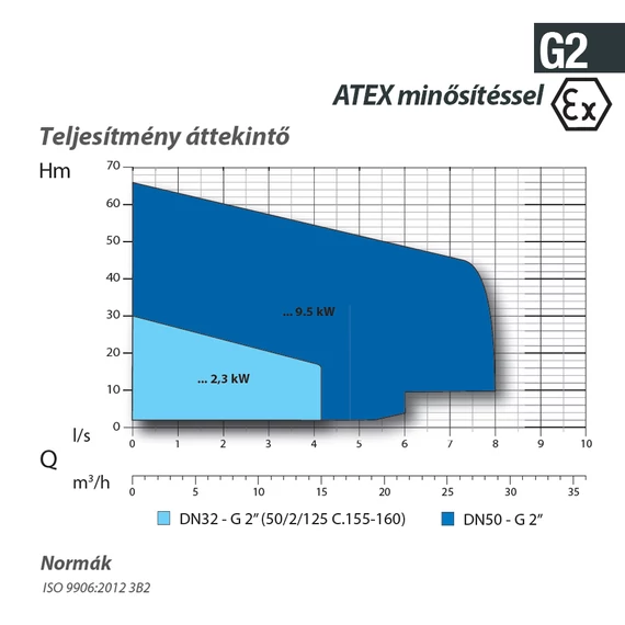 GT-EX 50/2/173 C.175 400V | DRENO Vágószerkezetes szivattyú [darálós merülő szivattyú]