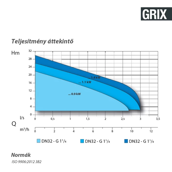 GRIX 32-2/140 M/G 230V | DRENO Vágószerkezetes szivattyú [darálós merülő szivattyú]