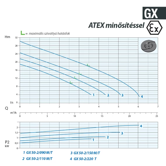 GX-EX 50-2/090 M 230V | DRENO Vágószerkezetes szivattyú [darálós merülő szivattyú]