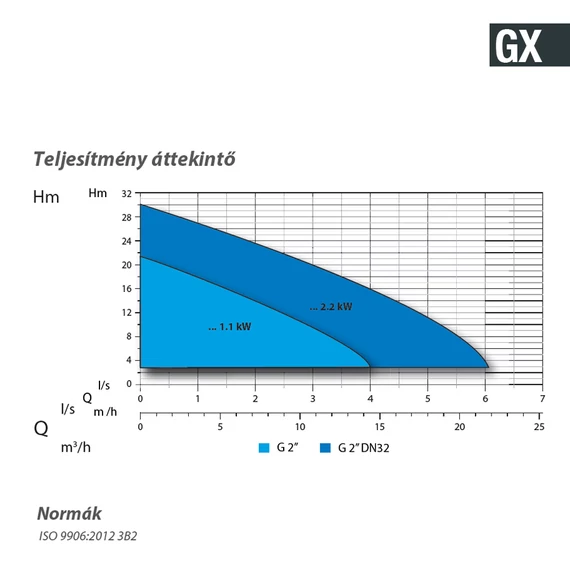 GX 50-2/150 M/G 230V | DRENO Vágószerkezetes szivattyú [darálós merülő szivattyú]
