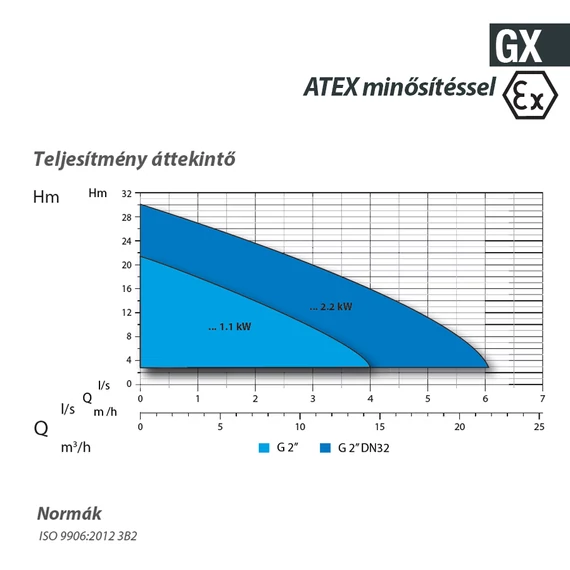 GX-EX 50-2/090 M 230V | DRENO Vágószerkezetes szivattyú [darálós merülő szivattyú]