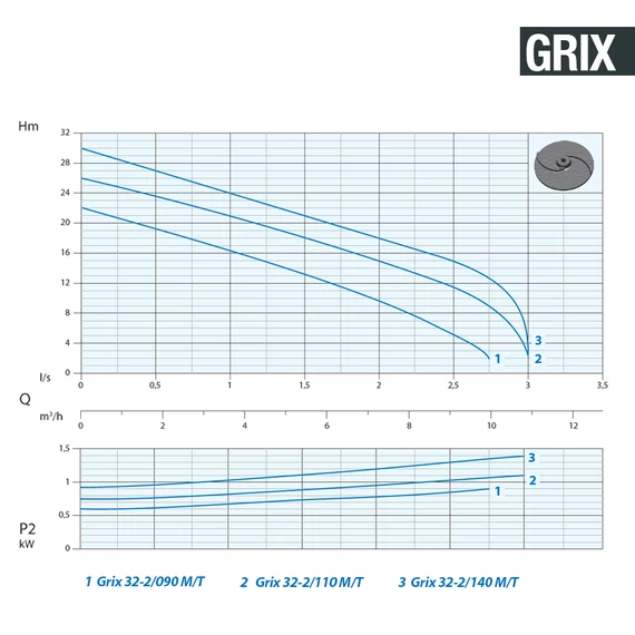 GRIX 32-2/140 M/G 230V | DRENO Vágószerkezetes szivattyú [darálós merülő szivattyú]