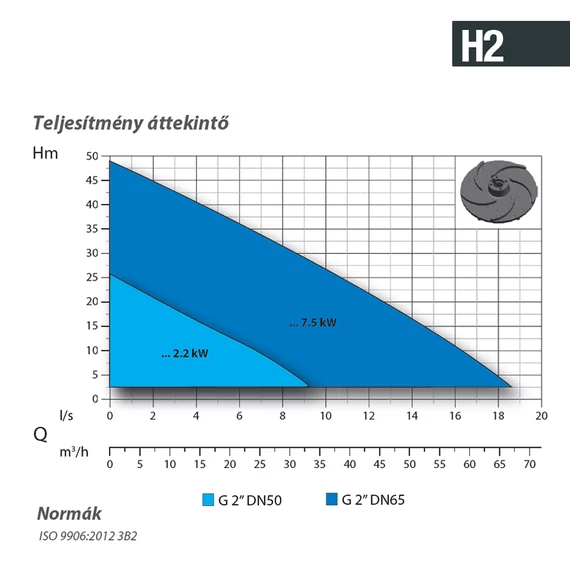 HM 50/2/125 C.500 230V