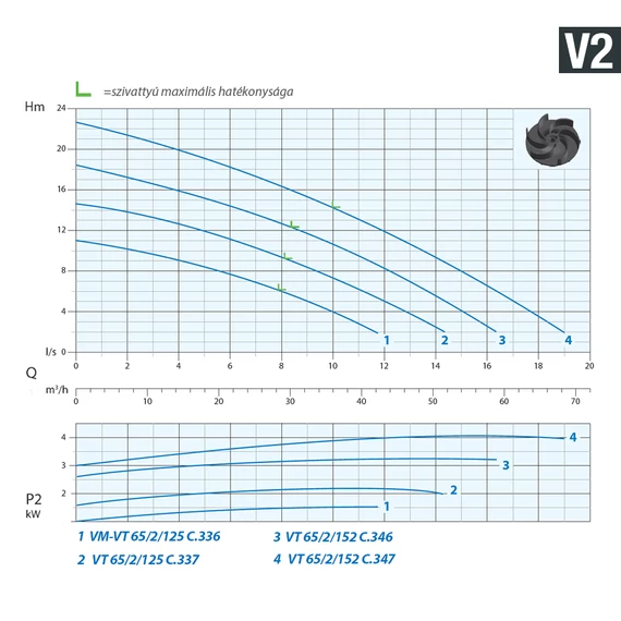 VT 65/2/152 C.346 400V