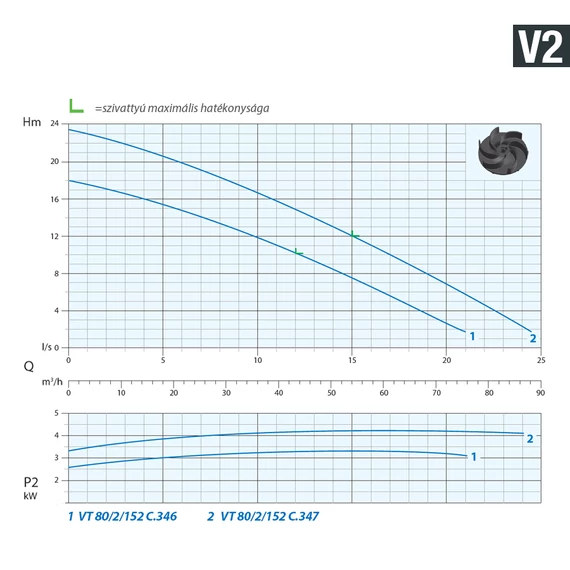 VT 80/2/152 C.346 400V