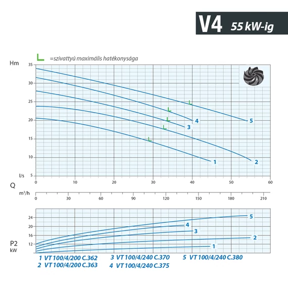 VT 100/4/240 C.370 400V