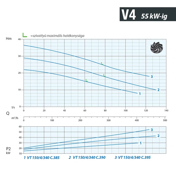 VT 150/4/340 C.390 400V