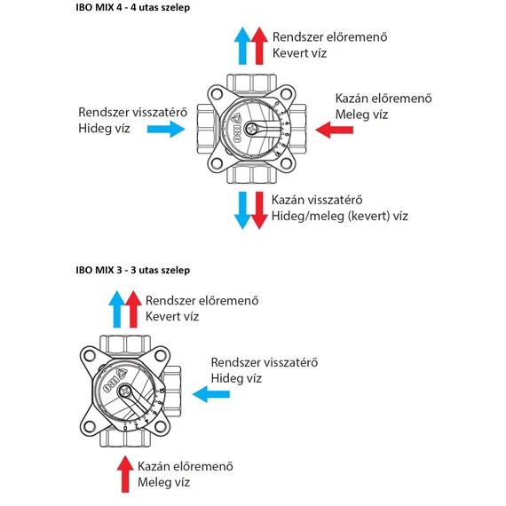 IBO MIX 3,4 sorozat - Alkalmazás
