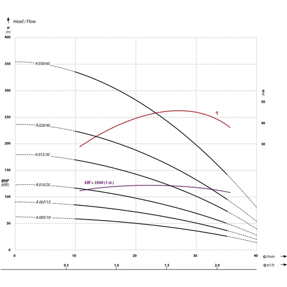 Ibo Italy FP4 A007 | 90m 40l 230V 0.55kW | IBO ITALY 230V 4 col Csőkút szivattyú [fúrt kút szivattyú]