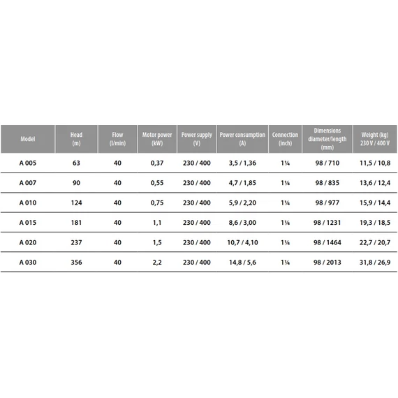 Ibo Italy FP4 A007 | 90m 40l 230V 0.55kW | IBO ITALY 230V 4 col Csőkút szivattyú [fúrt kút szivattyú]