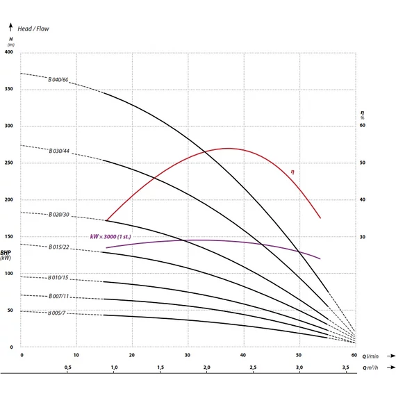 Ibo Italy FP4 B030 | 274m 60l 230V 2.20kW | IBO ITALY 230V 4 col Csőkút szivattyú [fúrt kút szivattyú]