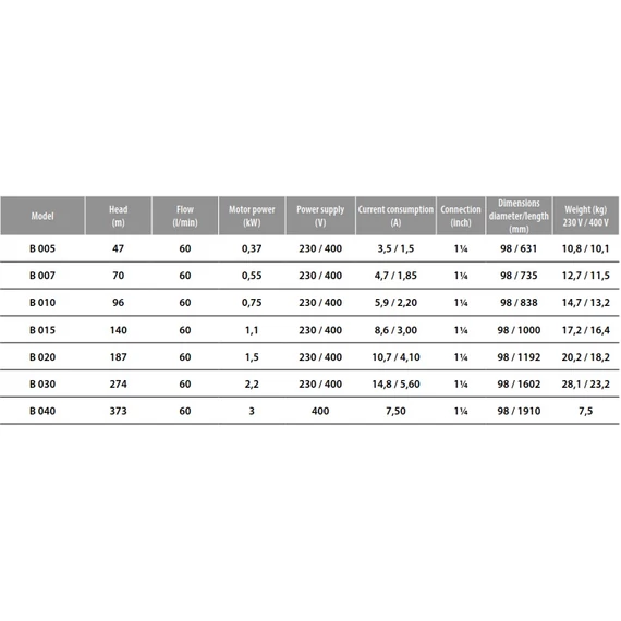 Ibo Italy FP4 B030 | 274m 60l 230V 2.20kW | IBO ITALY 230V 4 col Csőkút szivattyú [fúrt kút szivattyú]