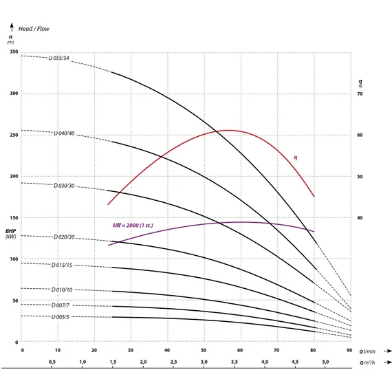 Ibo Italy FP4 D015 | 97m 90l 230V 1.10kW | IBO ITALY 230V 4 col Csőkút szivattyú [fúrt kút szivattyú]