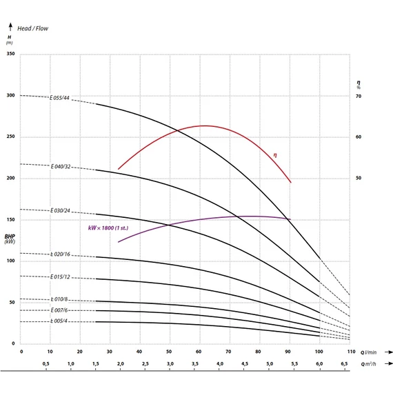 Ibo Italy FP4 E005 | 27m 110l 230V 0.37kW | IBO ITALY 230V 4 col Csőkút szivattyú [fúrt kút szivattyú]