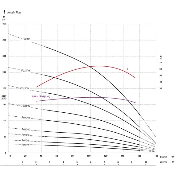 Ibo Italy FP4 F055 | 210m 180l 400V 4.00kW | IBO ITALY 400V 4 col Csőkút szivattyú [fúrt kút szivattyú]