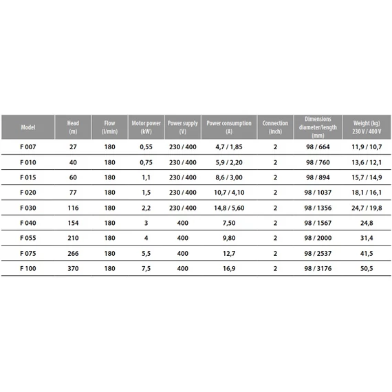 Ibo Italy FP4 F055 | 210m 180l 400V 4.00kW | IBO ITALY 400V 4 col Csőkút szivattyú [fúrt kút szivattyú]