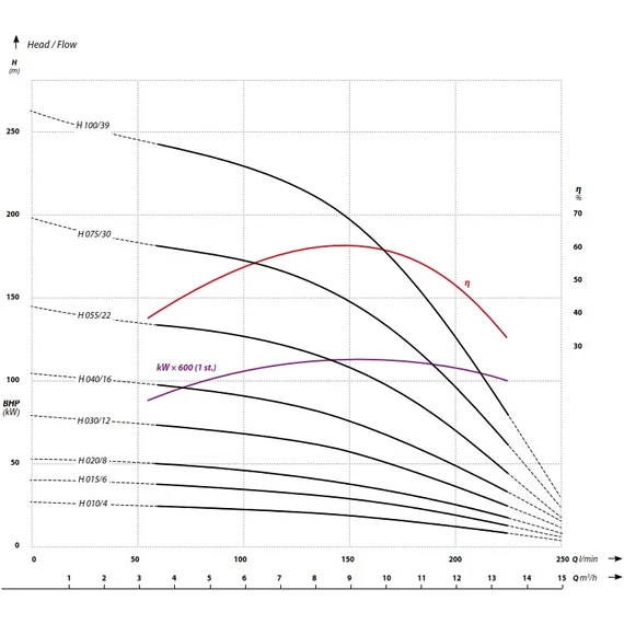 Ibo Italy FP4 H075 | 197m 250l 400V 5.50kW | IBO ITALY 400V 4 col Csőkút szivattyú [fúrt kút szivattyú]