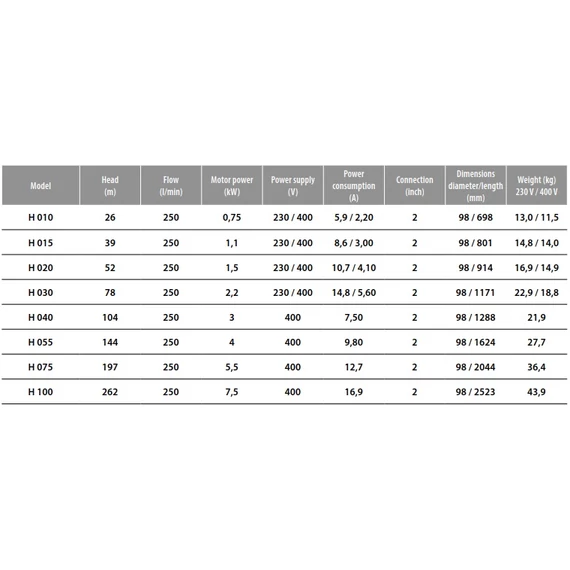 Ibo Italy FP4 H075 | 197m 250l 400V 5.50kW | IBO ITALY 400V 4 col Csőkút szivattyú [fúrt kút szivattyú]