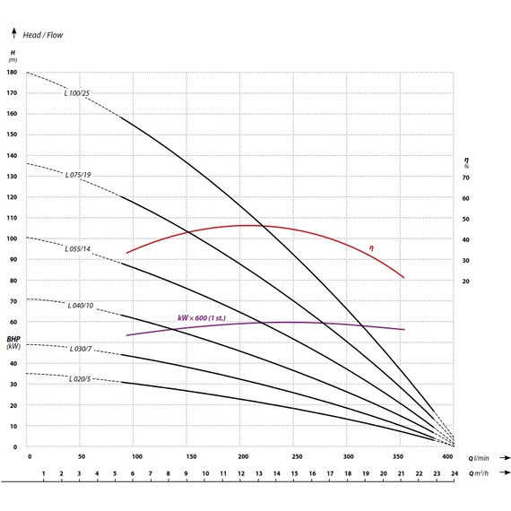 Ibo Italy FP4 L100 | 180m 400l 400V 7.50kW  | IBO ITALY 400V 4 col Csőkút szivattyú [fúrt kút szivattyú]