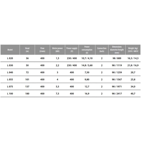 Ibo Italy FP4 L100 | 180m 400l 400V 7.50kW  | IBO ITALY 400V 4 col Csőkút szivattyú [fúrt kút szivattyú]