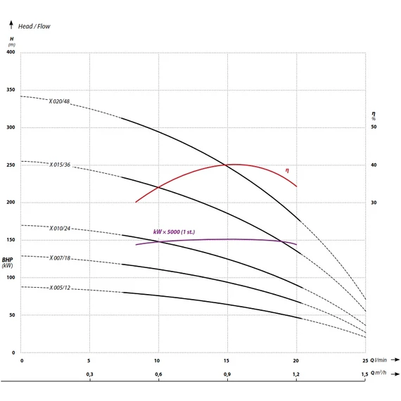 Ibo Italy FP4 X005 | 87m 25l 230V 0.37kW | IBO ITALY 230V 4 col Csőkút szivattyú [fúrt kút szivattyú]