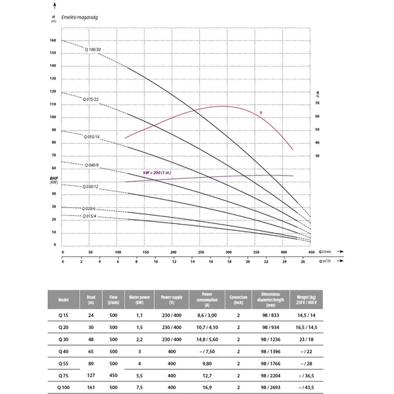 IBO ITALY FP4 Q075 | 119m 500l 400V 5.5kW | IBO ITALY 400V 4 col Csőkút szivattyú 