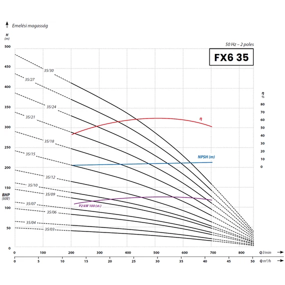IBO Italy FX6 35 öntöttvas csőkút szivattyú sorozat - Jelleggörbék