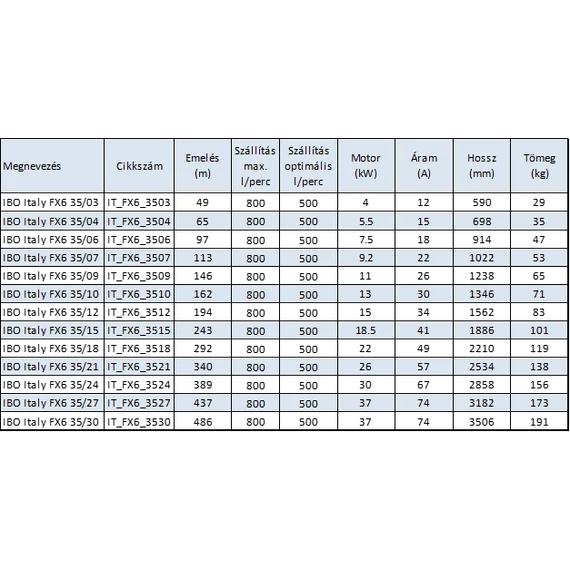 IBO Italy FX6 35 Mélykúti szivattyú sorozat - Műszaki adatok (összehasonlító táblázat)