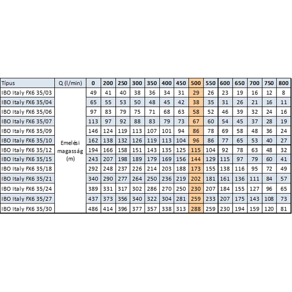IBO Italy FX6 35 fúrt kút szivattyú sorozat - Szállítási adatok (összehasonlító táblázat)