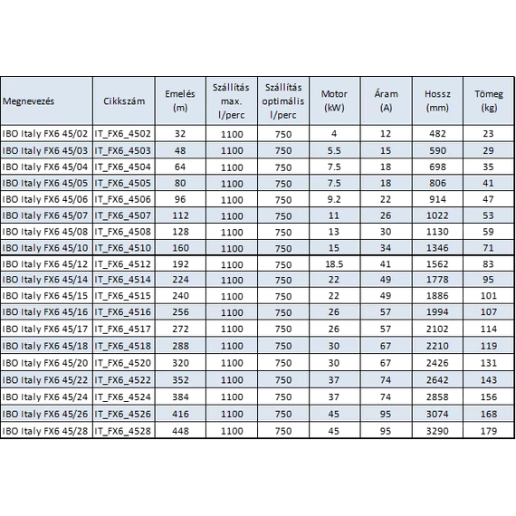 IBO Italy FX6 45 Mélykúti szivattyú sorozat - Műszaki adatok (összehasonlító táblázat)