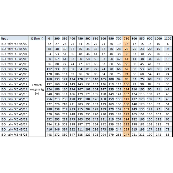 IBO Italy FX6 45 fúrt kút szivattyú sorozat - Szállítási adatok (összehasonlító táblázat)