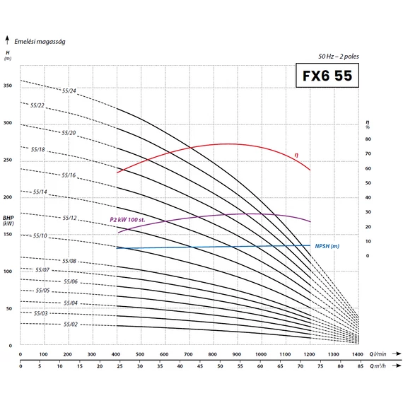 IBO Italy FX6 55 öntöttvas csőkút szivattyú sorozat - Jelleggörbék