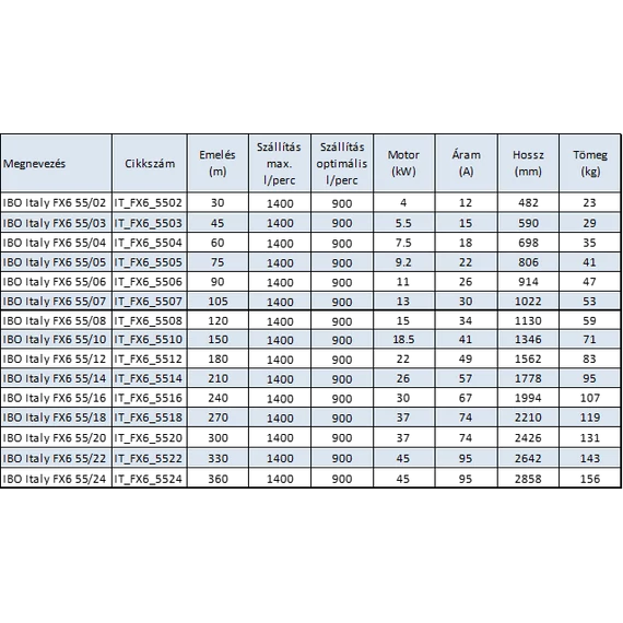 IBO Italy FX6 55 Mélykúti szivattyú sorozat - Műszaki adatok (összehasonlító táblázat)