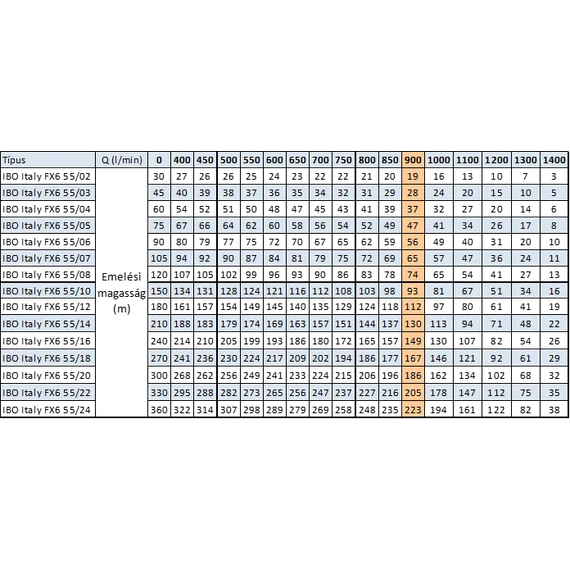 IBO Italy FX6 55 fúrt kút szivattyú sorozat - Szállítási adatok (összehasonlító táblázat)