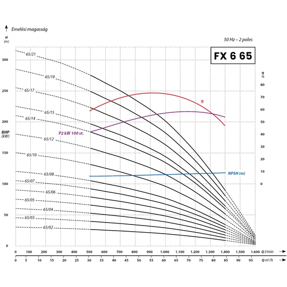 IBO Italy FX6 65 öntöttvas csőkút szivattyú sorozat - Jelleggörbék