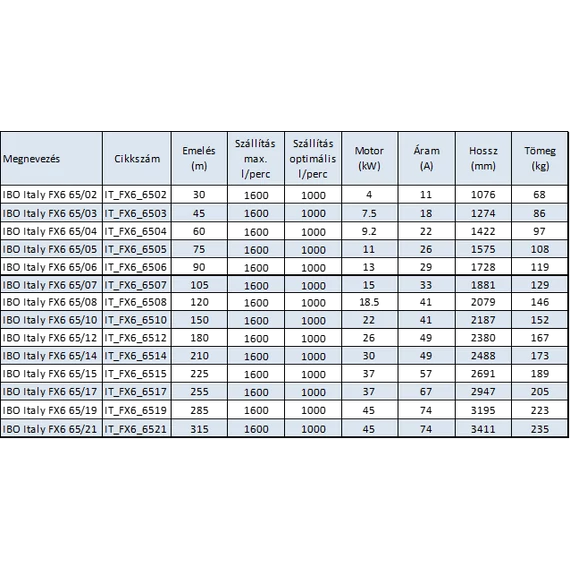 IBO Italy FX6 65 Mélykúti szivattyú sorozat - Műszaki adatok (összehasonlító táblázat)
