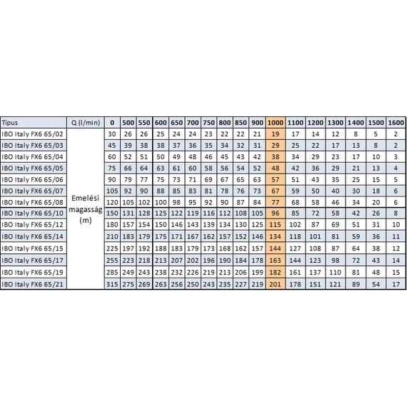 IBO Italy FX6 65 fúrt kút szivattyú sorozat - Szállítási adatok (összehasonlító táblázat)