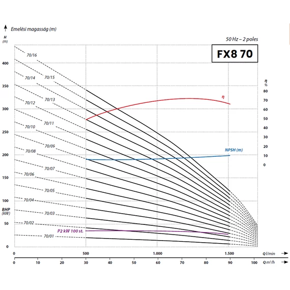 IBO Italy FX8 70/01 | 1600l 27m 400V 4kW | Öntvény 8 col csőkút szivattyú [fúrt kút szivattyú] D190mm