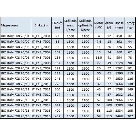 IBO Italy FX8 70/01 | 1600l 27m 400V 4kW | Öntvény 8 col csőkút szivattyú [fúrt kút szivattyú] D190mm
