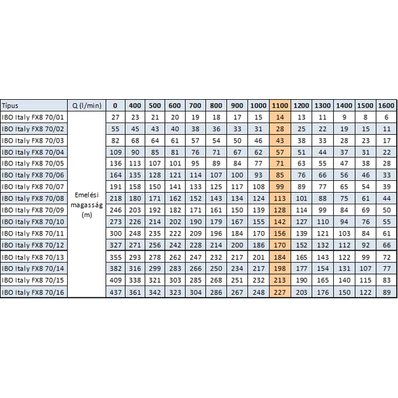 IBO Italy FX8 70/01 | 1600l 27m 400V 4kW | Öntvény 8 col csőkút szivattyú [fúrt kút szivattyú] D190mm
