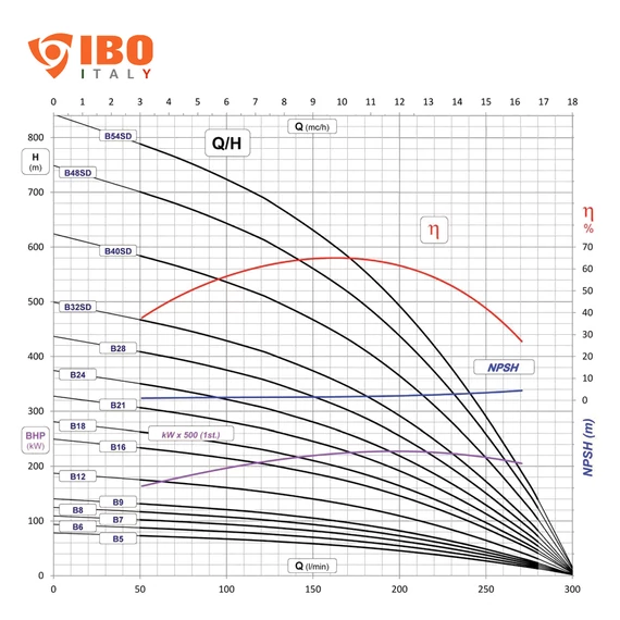 AP6 B24 400V | IBO ITALY 6 col Csőkút szivattyú [fúrt kút szivattyú]