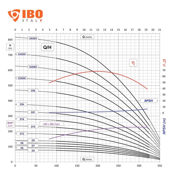 AP6 D21 400V | IBO ITALY 6 col Csőkút szivattyú [fúrt kút szivattyú]